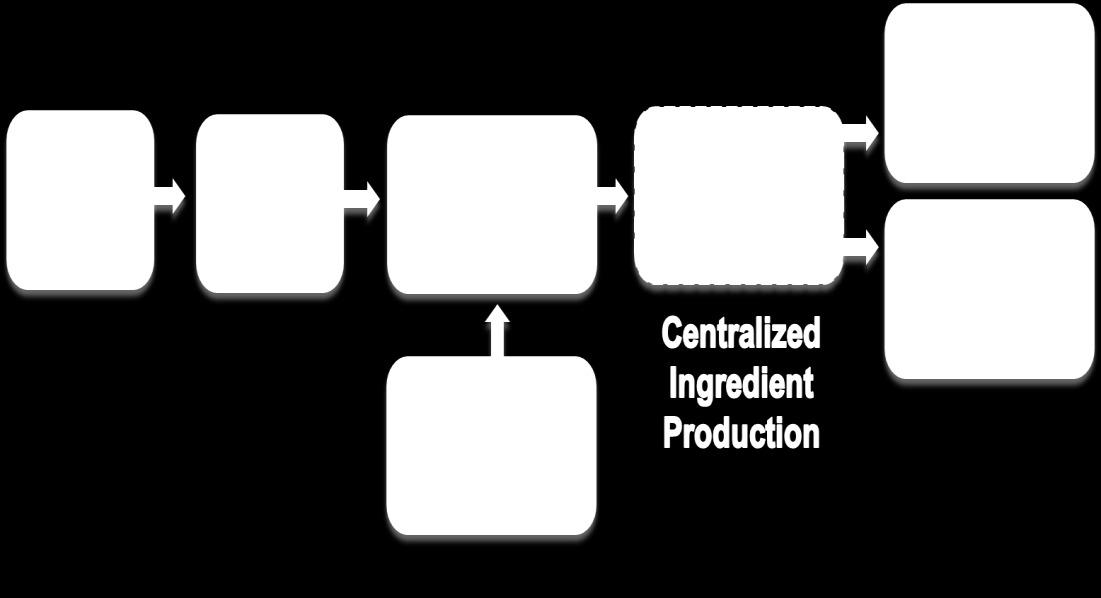 Tulevaisuuden ingredientit mahdollistavat ja vaativat uudenlaisia arvoketjuja sekä liiketoimintamalleja Systemic changes