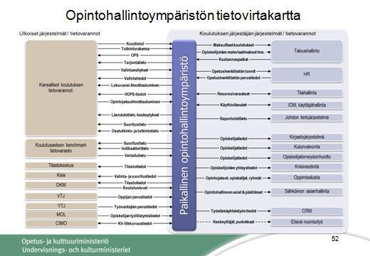 Opintohallinnon viitearkkitehtuuri http://www.oph.