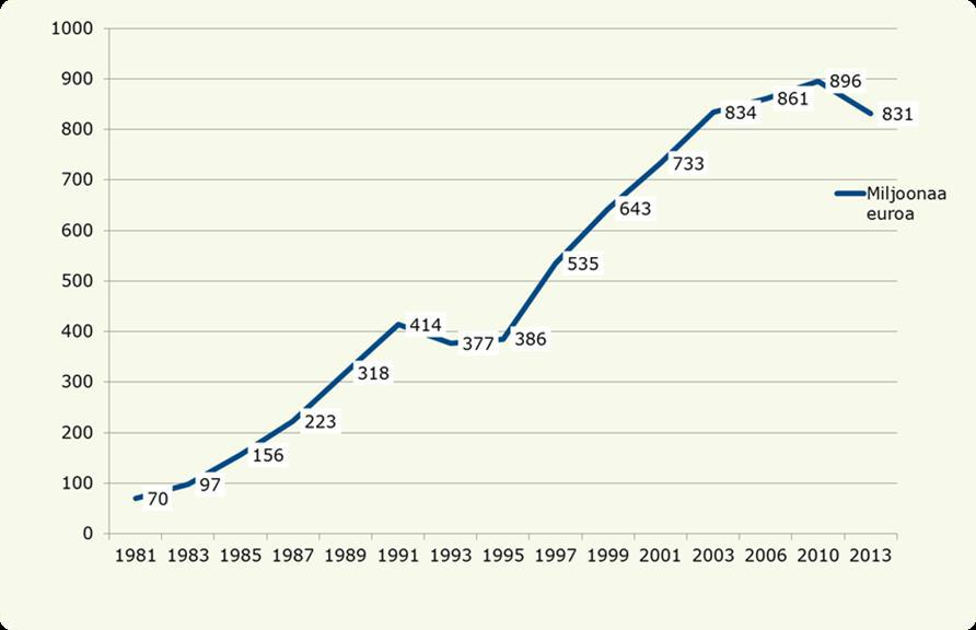 Tietohallintomenojen ovat laskeneet mutta tuskin Tietohallintolain ansiosta Valtion tietohallinnon kokonaismenot 2004-2013