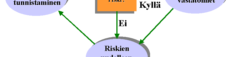 Kuva 2 Projektin riskienhallintaprosessi 6.1 Riskien tunnistaminen Ensimmäinen riskientunnistusvaihe toteutettiin osana projektin suunnittelua ja se on dokumentoitu projektisuunnitelmassa.