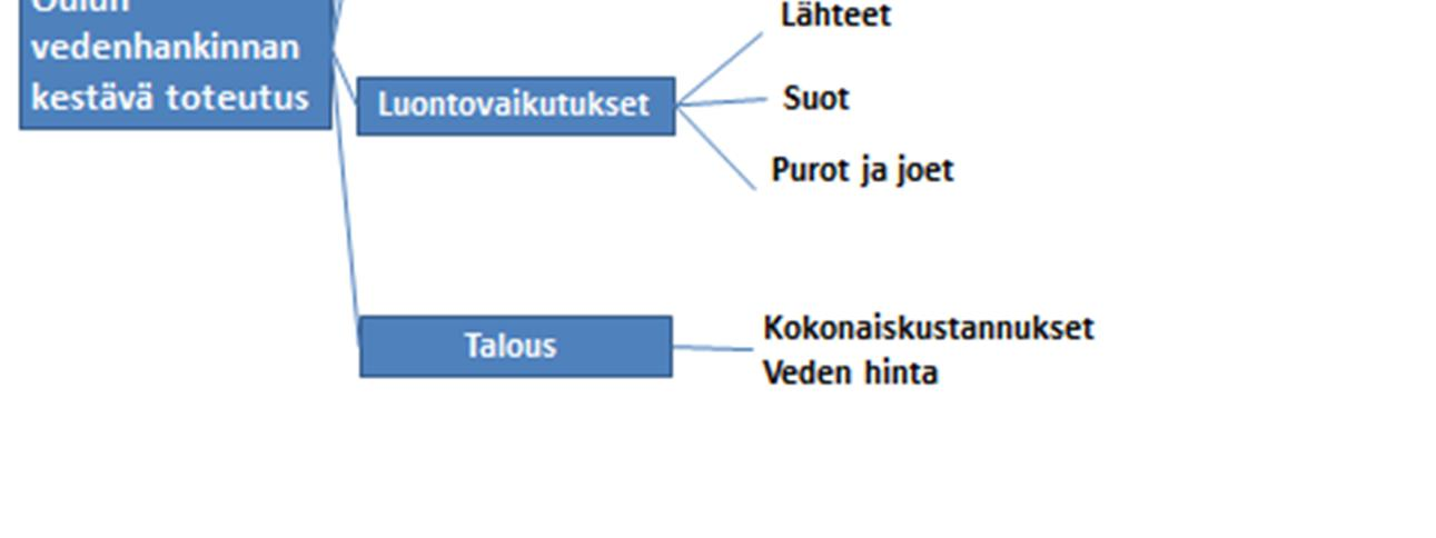 4. Tavoitteiden painotus Arvioi Oulun vedenhankinnan vaihtoehtojen vaikutusten merkittävyyttä talouteen, luontoon, turvallisuuteen ja maankäyttöön tarkastelluissa vaihtoehdoissa.