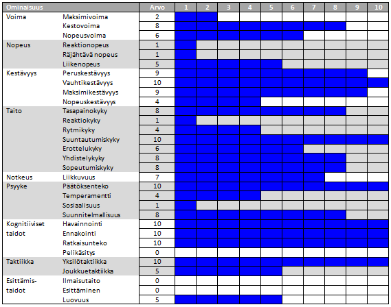 Taulukko 1: Suunnistuksen kilpailusuorituksessa