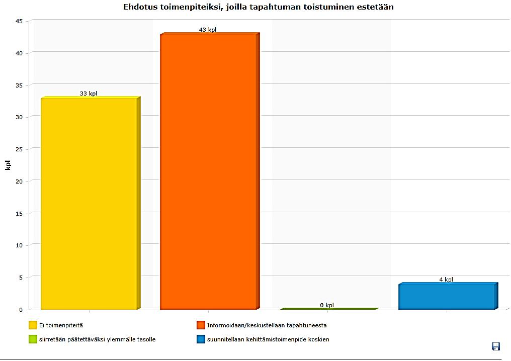 Numero 6 (19) Kuvio 2. Tapahtuman tyyppi Kuvio 3.