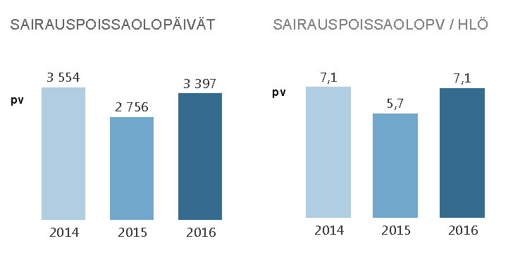 Numero 7 (19) 2.2 Henkilöstö ja osaaminen Henkilöstöä on ssä ollut töissä ensimmäisellä kolmanneksella sijaiset mukaan lukien keskimäärin 469 henkilöä. Vakansseja on yhteensä 424,5.