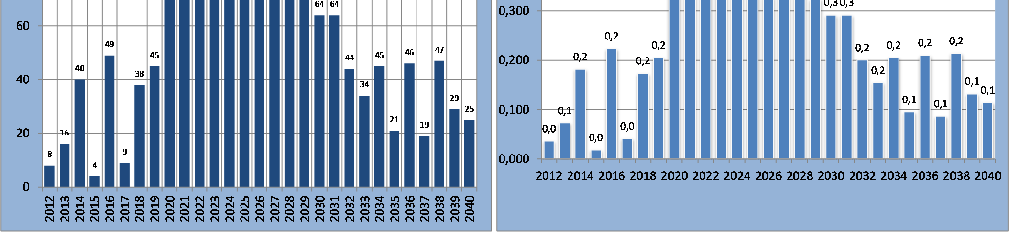 Ikääntymisen vaikutus, Loviisa Loviisassa selvä piikki ikääntymisessä 2020 2030