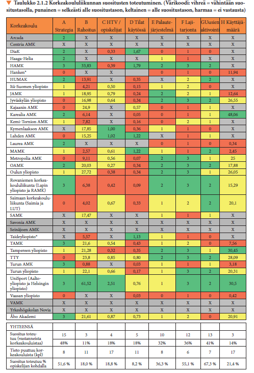 Barometer indicators: A= Strategy B= Financing C= Human resources D= Facilities E= Feedback F= Variety of