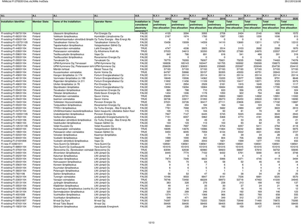 Finland Taivalkosken Voima Oy Taivalkosken Voima Oy FALSE 15458 15009 14559 14110 13660 13211 12761 12312 FI-existing-FI-67931104 Finland Tapalankadun lämpökeskus Vatajankosken Sähkö Oy FALSE 1 1 1 1