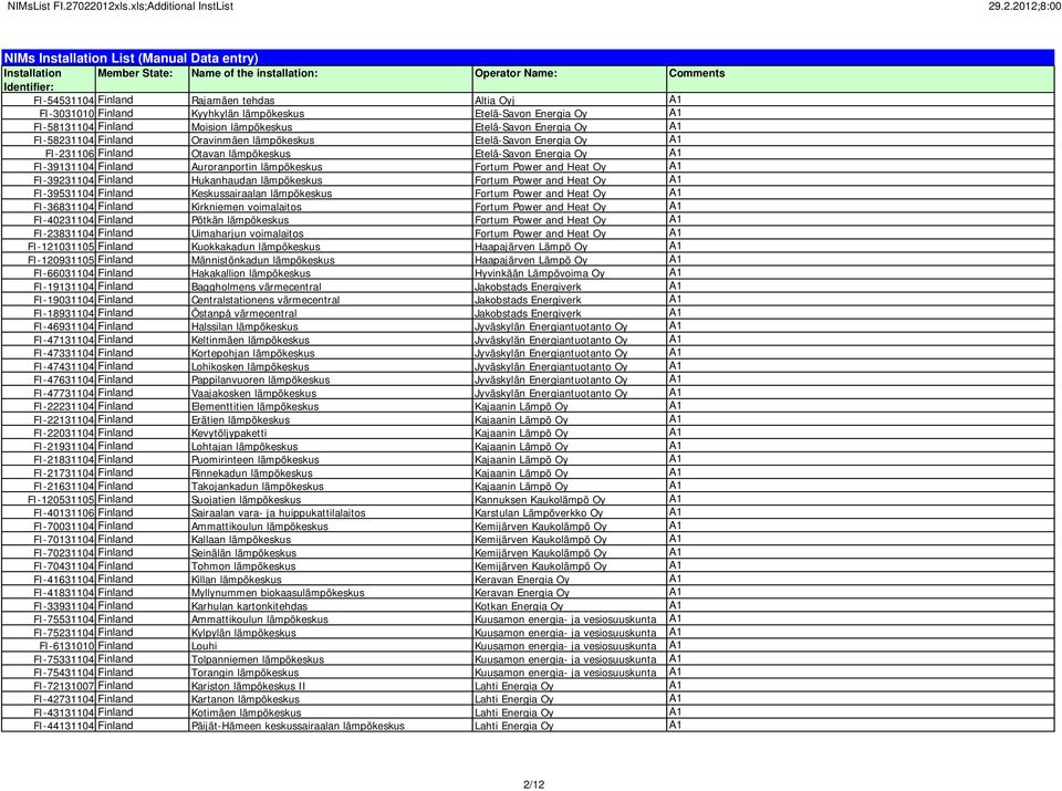 Finland Rajamäen tehdas Altia Oyj A1 FI-3031010 Finland Kyyhkylän lämpökeskus Etelä-Savon Energia Oy A1 FI-58131104 Finland Moision lämpökeskus Etelä-Savon Energia Oy A1 FI-58231104 Finland