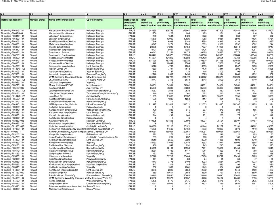 lämpökeskus Helsingin Energia FALSE 15370 13999 12625 11253 9881 8509 7136 5764 FI-existing-FI-63031104 Finland Munkkisaaren lämpökeskus Helsingin Energia FALSE 7646 6963 6280 5598 4915 4233 3549