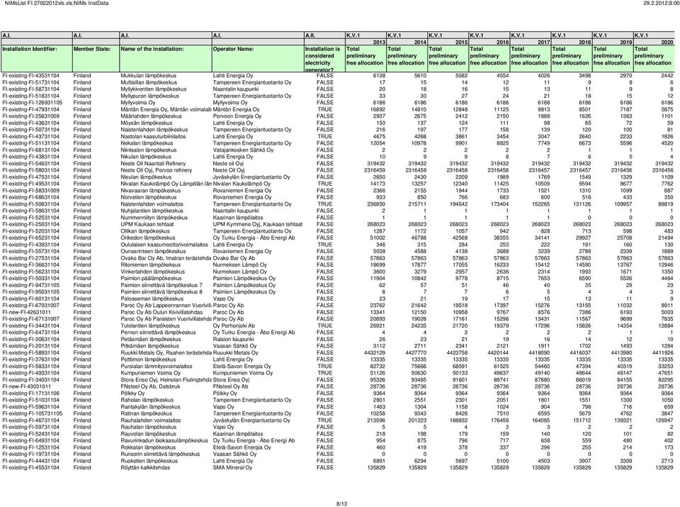 Tampereen Energiantuotanto Oy FALSE 33 30 27 24 21 18 15 12 FI-existing-FI-126931105 Finland Myllyvoima Oy Myllyvoima Oy FALSE 6186 6186 6186 6186 6186 6186 6186 6186 FI-existing-FI-47931104 Finland