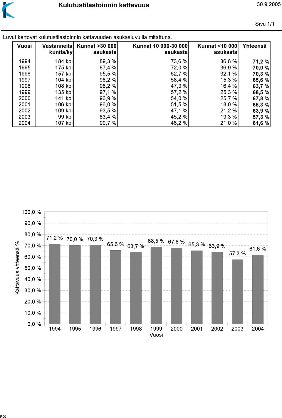 70,0 % 1996 157 kpl 95,5 % 62,7 % 32,1 % 70,3 % 1997 104 kpl 98,2 % 58,4 % 15,3 % 65,6 % 1998 108 kpl 98,2 % 47,3 % 16,4 % 63,7 % 1999 135 kpl 97,1 % 57,2 % 25,3 % 68,5 % 2000 141 kpl 96,9 % 54,0 %