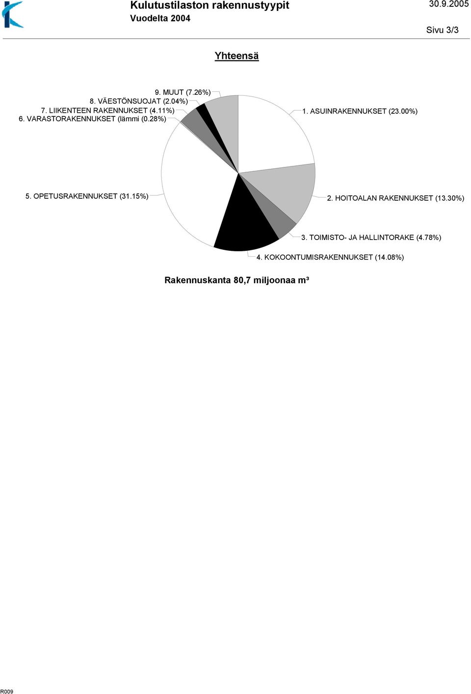 28%) 1. ASUINRAKENNUKSET (23.00%) 5. OPETUSRAKENNUKSET (31.15%) 2. HOITOALAN RAKENNUKSET (13.