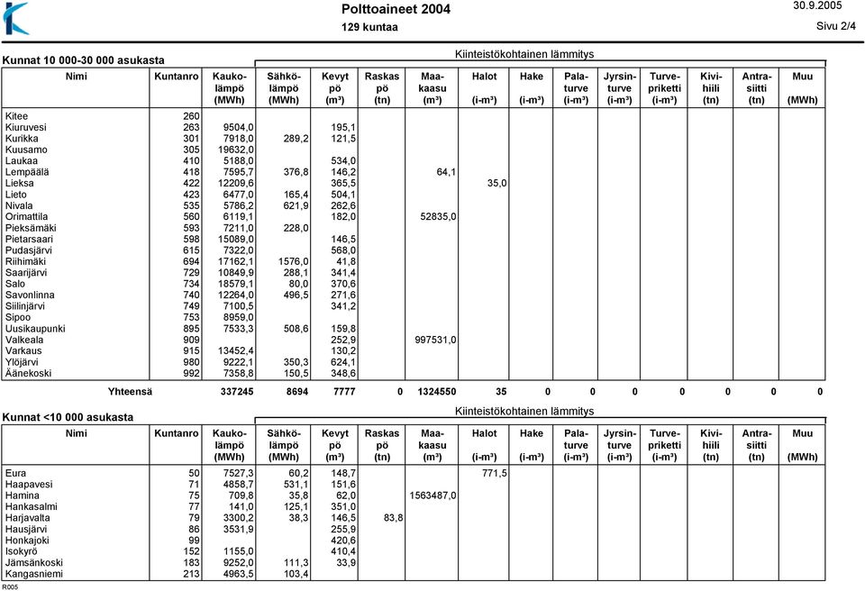 262,6 Orimattila 560 6119,1 182,0 52835,0 Pieksämäki 593 7211,0 228,0 Pietarsaari 598 15089,0 146,5 Pudasjärvi 615 7322,0 568,0 Riihimäki 694 17162,1 1576,0 41,8 Saarijärvi 729 10849,9 288,1 341,4