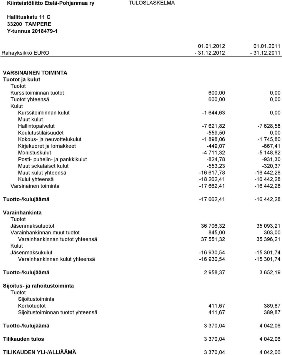2012-31.12.2011 VARSINAINEN TOIMINTA Tuotot ja kulut Tuotot Kurssitoiminnan tuotot 600,00 0,00 Tuotot yhteensä 600,00 0,00 Kulut Kurssitoiminnan kulut -1 644,63 0,00 Muut kulut Hallintopalvelut -7