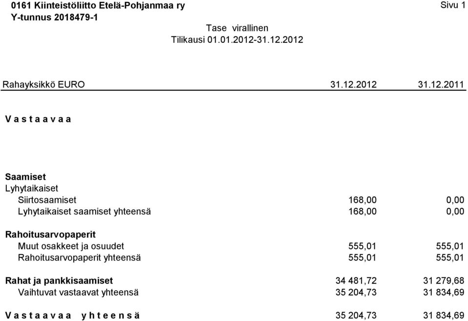 0,00 Rahoitusarvopaperit Muut osakkeet ja osuudet 555,01 555,01 Rahoitusarvopaperit yhteensä 555,01 555,01 Rahat ja