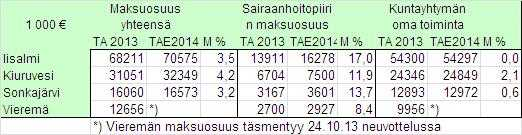 talousarviossa; ulkoiset toimintakulut ovat yhteensä 156,3 milj. (+ 3,0 %). Palvelusopimusneuvotteluissa jäsenkuntien maksuosuudeksi on sovittu seuraavat: Iisalmi 70,575 milj.