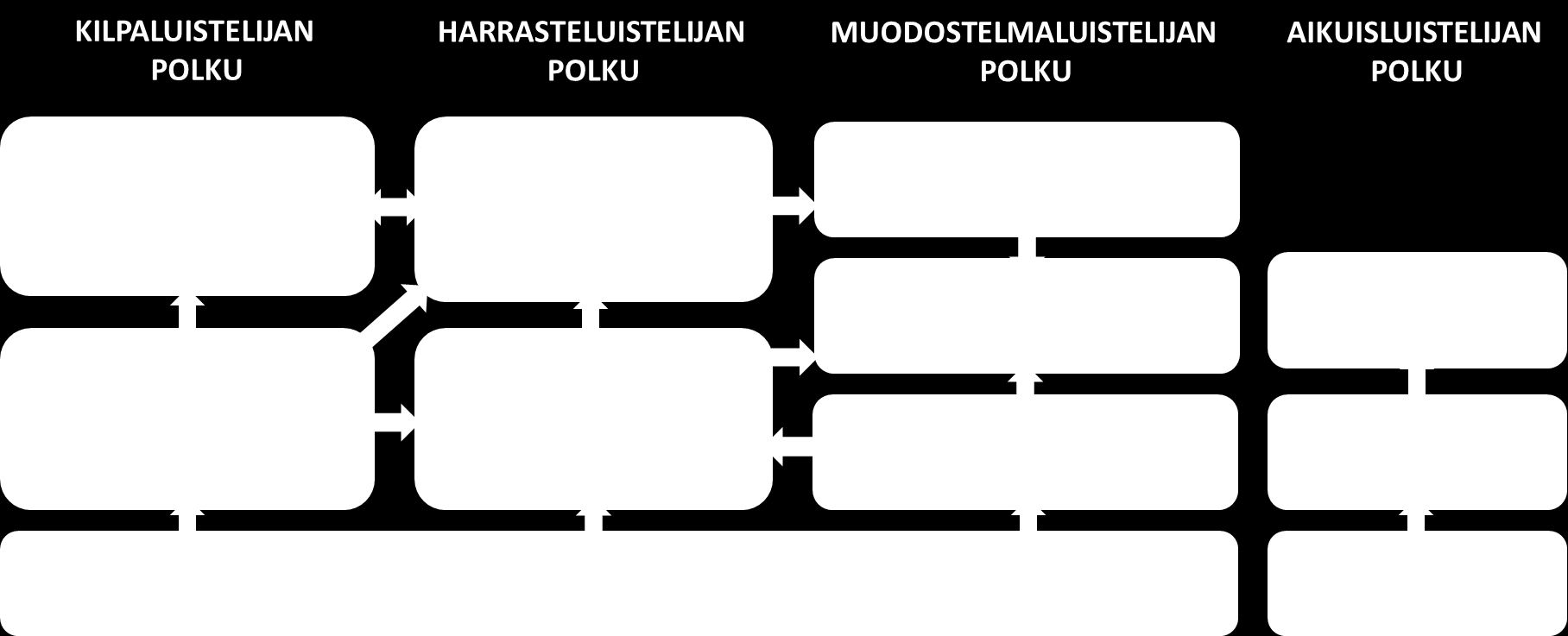 Taitoluistelijan polku Uplakersissa
