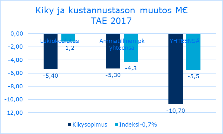 Ammatillisen koulutuksen 190 M säästön vaikutus -34,81