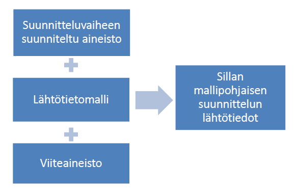 18 Siltojen tietomalliohjetta (2011) ollaan päivittämässä ja ohjeessa muun muassa lähtötiedot ja lähtötietomalli määritellään tarkemmin.