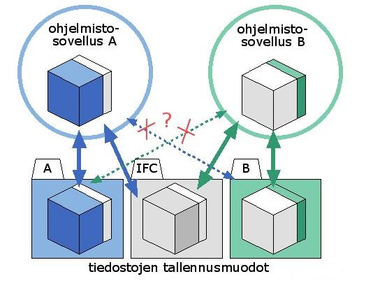 30 dyntää eri suunnittelun, rakentamisen ja ylläpidon ohjelmistoissa sekä erilaisissa tietomallin katseluohjelmissa. Kuva 10 IFC-tiedonsiirto kahden eri ohjelman välillä. (Penttilä 2009) 3.3.2