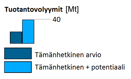 10 Kuva 5. Suuralueiden potentiaaliset tuotantovolyymit (Mt).