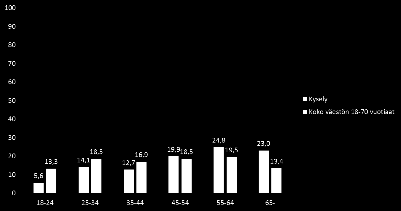 8 3.4 Ikäjakauma Kuvio 6 Ikäjakauma (%), N = 448, p = 0,000 Neljännes (24,8 %) kyselyyn vastanneista oli 55 64 vuotias, mikä edustaa suurinta ryhmää vastaajista.