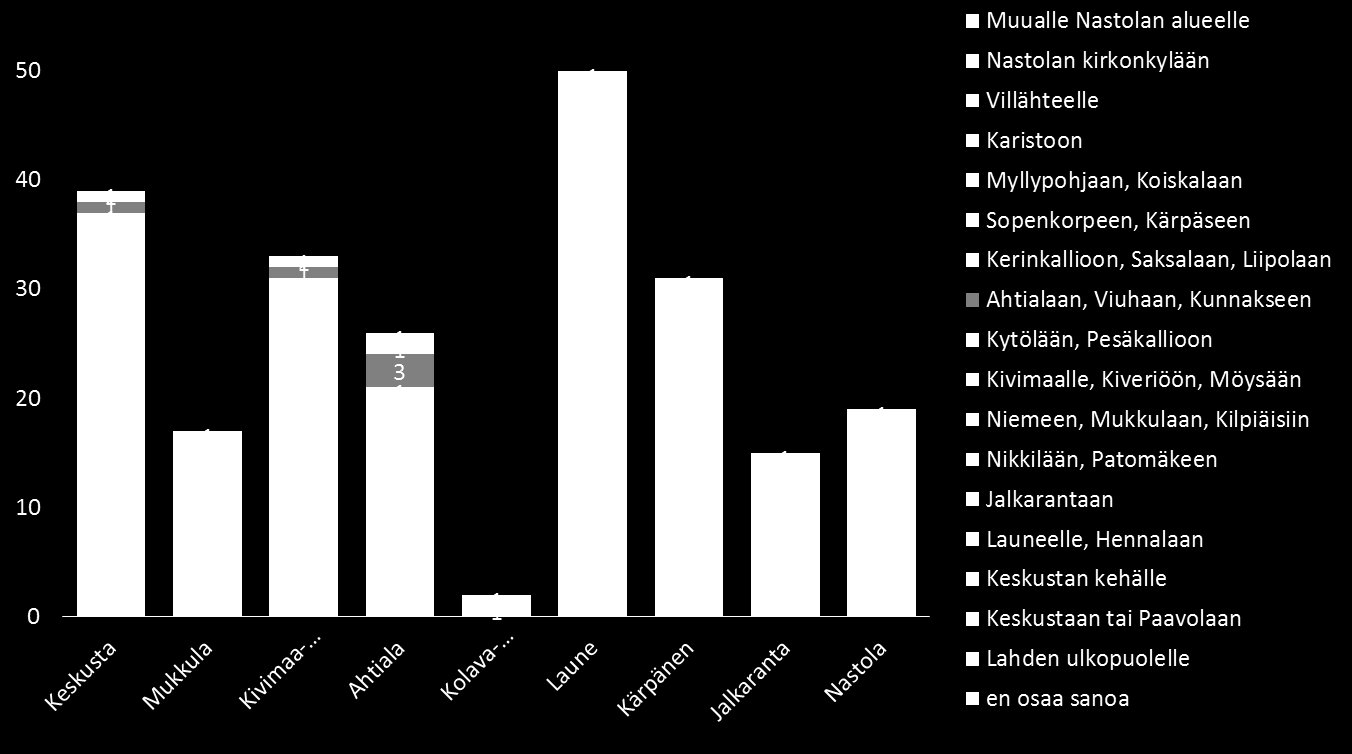 127 Nastolan alueelta suurin osa muuttoa suunnittelevista halusivat muuttaa Lahden ulkopuolelle (16 %), Keskustaan tai Paavolaan (11 %) sekä Launeelle