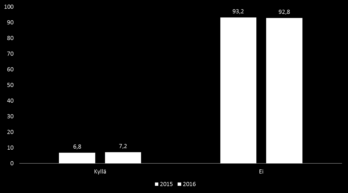 17 5.3 Lahti Infossa asiointi Kuvio 15 Oletteko asioinut ympäristöneuvonnassa Lahti Infossa?