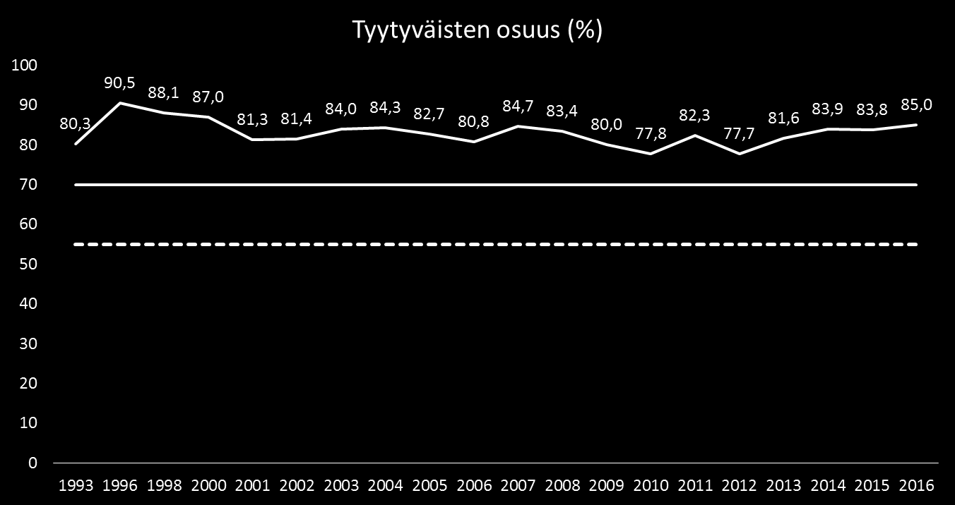 31 6.7 Lumenauraus suurimmilla keskustaan johtavilla pääkaduilla Kuvio 29 Lumen auraus suurimmilla keskustaan johtavilla pääkaduilla, tyytyväisten osuus 1993-2016 (%), N = 421, p = 0,491