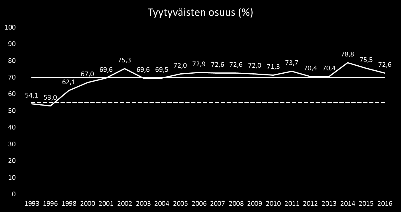 39 6.10 Liukkauden torjunta katujen ajoradoilla Kuvio 37 Liukkauden torjunta katujen ajoradoilla tyytyväisten osuus 1993-2016 (%), N = 394, p = 0,150 Tyytyväisten osuus liukkauden torjuntaan