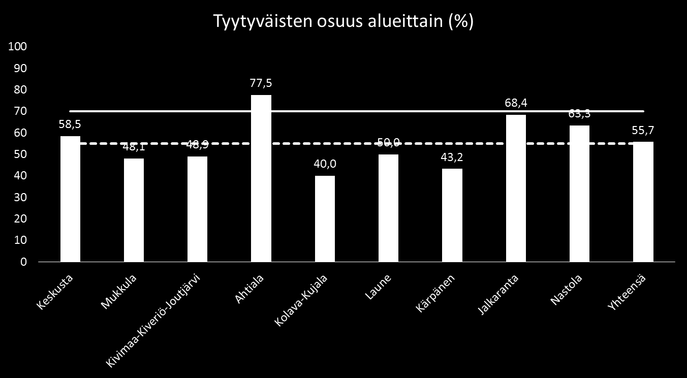 47 Lumenauraus pysäkeillä Kuvio 45 Lumenauraus pysäkeillä, tyytyväisten osuus alueittain (%) Keskimääräinen tyytyväisyysprosentti alueiden kesken oli 55,7.