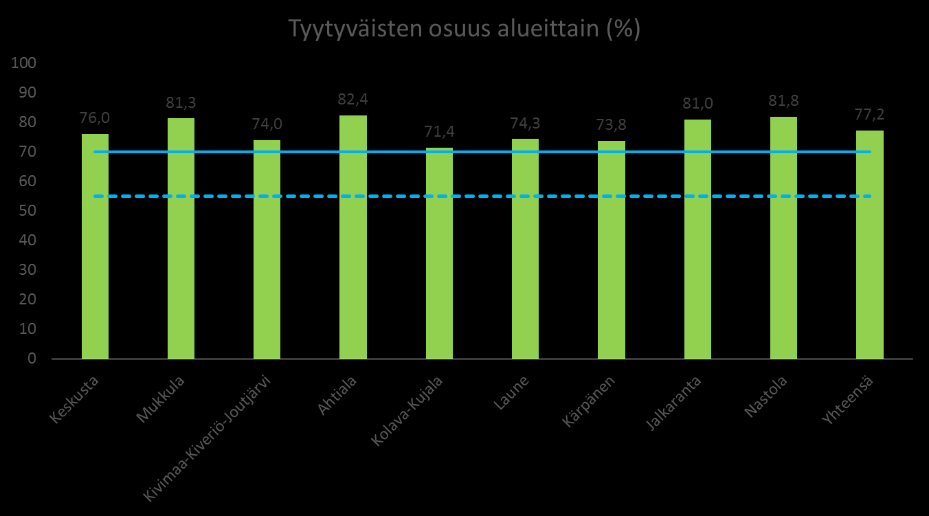 49 Joukkoliikenteen aikataulut Kuvio 47 Joukkoliikenteen aikataulut, tyytyväisten osuus alueittain (%) Keskimääräinen tyytyväisyysprosentti alueiden kesken oli 77,2 %.