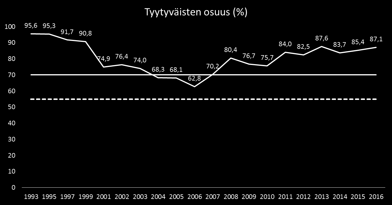 52 6.14 Keskustan puistojen hoito Kuvio 50 Keskustan puistojen hoito, tyytyväisten osuus 1993-2016 (%), N = 389, p = 0,329