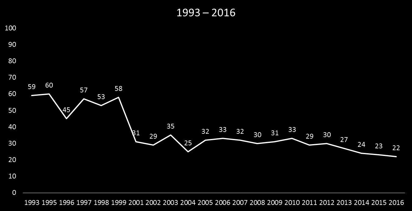 3 2.1 Vastausprosentit vuosittain Kuvio 1 Vastausprosentit vuosittain 1993-2016 Vuoden 2016 vastausprosentti oli 22 %,