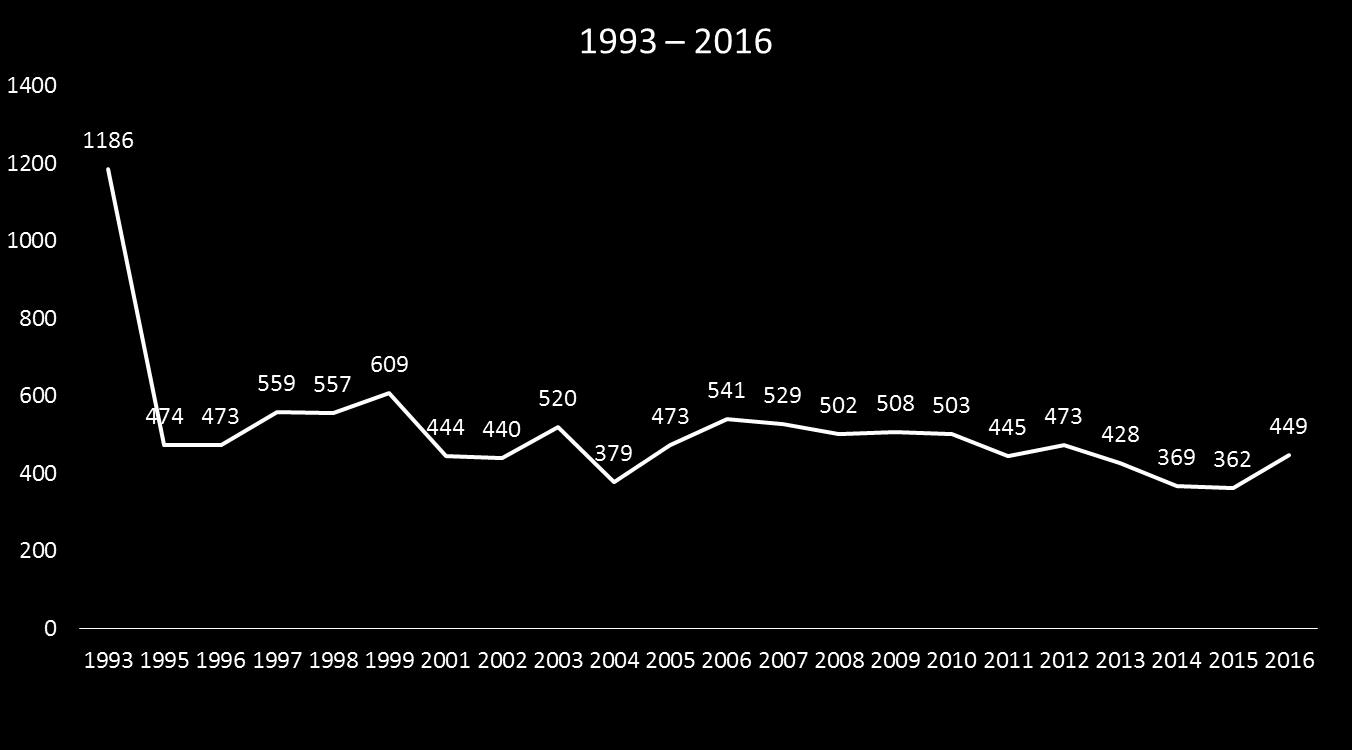 4 2.2 Vastaajien lukumäärä Kuvio 2 Vastaajien lukumäärä 1993-2016 Vastaajien lukumäärä vuonna 2016 oli