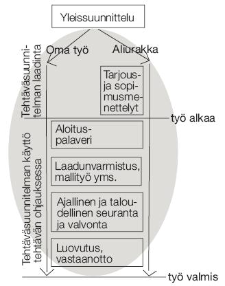 21(73) Prosessi Työvaiheelle asetetut vaatimukset ja tavoitteet selvitetään ennen sen aloitusta. Myös keinot, joilla niihin pyritään, suunnitellaan samaan aikaan.