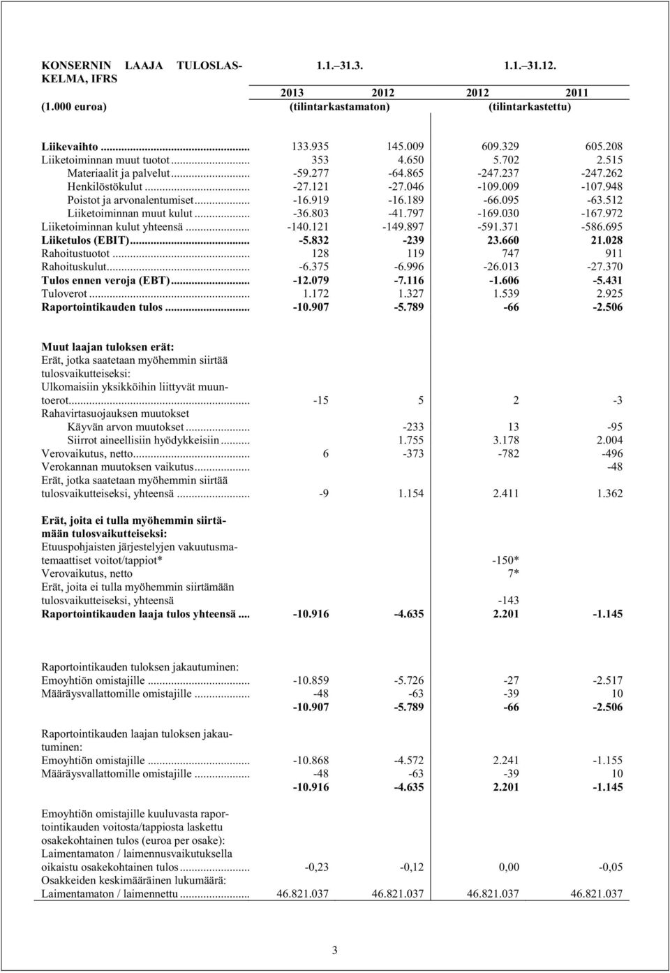 919-16.189-66.095-63.512 Liiketoiminnan muut kulut... -36.803-41.797-169.030-167.972 Liiketoiminnan kulut yhteensä... -140.121-149.897-591.371-586.695 Liiketulos (EBIT)... -5.832-239 23.660 21.