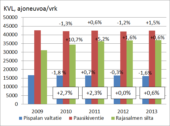 Liikennemääräraportti 2013 7 16.6.2014 Pispalan kannaksen ja Rajasalmen sillan liikennemäärät Kuva 8. Pispalan kannaksen ja Rajasalmen liikennemäärä vuosina 2006 2011.