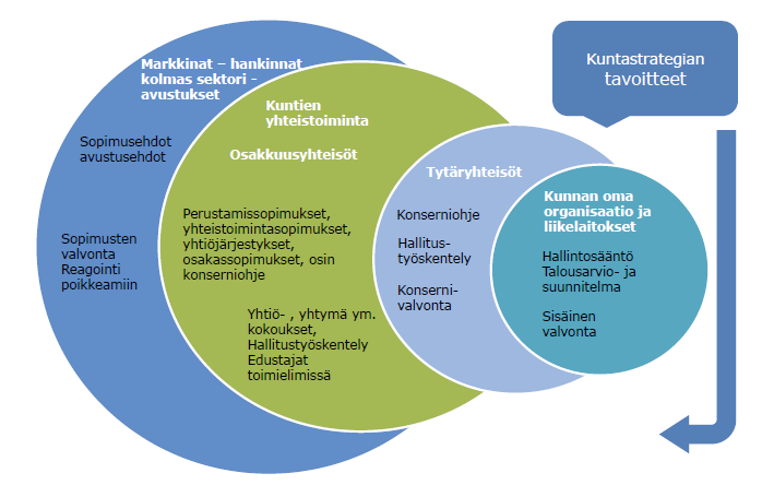 5 (16) Kuva 1. Kunnan toiminta ja omistajaohjaus (Kuntaliiton suositus 2015) 2.