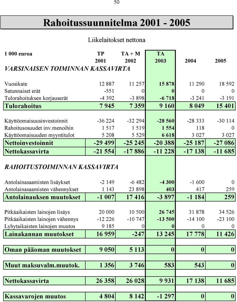 inv.menoihin 1 517 1 519 1 554 118 0 Käyttöomaisuuden myyntitulot 5 208 5 529 6 618 3 027 3 027 Nettoinvestoinnit -29 499-25 245-20 388-25 187-27 086 Nettokassavirta -21 554-17 886-11 228-17 138-11