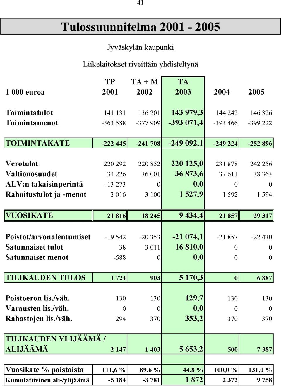 873,6 37 611 38 363 ALV:n takaisinperintä -13 273 0 0,0 0 0 Rahoitustulot ja -menot 3 016 3 100 1 527,9 1 592 1 594 VUOSIKATE 21 816 18 245 9 434,4 21 857 29 317 Poistot/arvonalentumiset -19 542-20