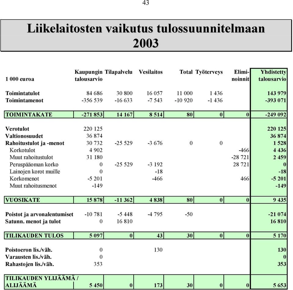 -menot 30 732-25 529-3 676 0 0 1 528 Korkotulot 4 902-466 4 436 Muut rahoitustulot 31 180-28 721 2 459 Peruspääoman korko 0-25 529-3 192 28 721 0 Lainojen korot muille 0-18 -18 Korkomenot -5 201-466