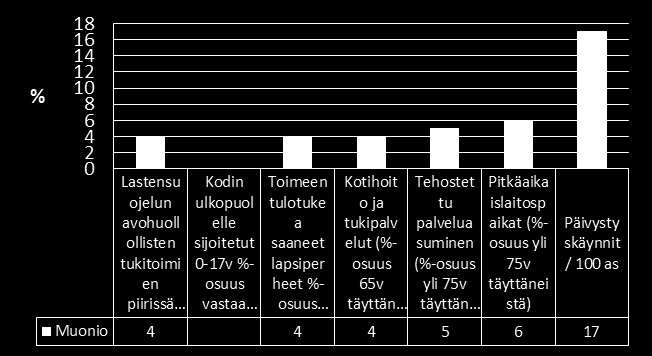 Muonio Vanhuspalvelut kokonaisuudessaan painottuvat Muonion palvelutarpeena Nykytila/Trendit: väestöllinen huoltosuhde kohtuullinen trendi, sairastavuus alhainen ja jopa laskeva,