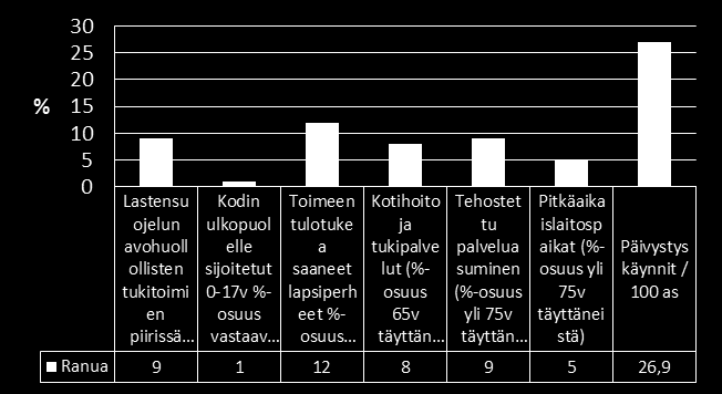 Ranua Vanhuspalvelut kokonaisuudessaan painottuvat Ranuan palvelutarpeena Nykytila/Trendit: väestöllinen huoltosuhde korkeahko ja voimakkaasti heikkenevä trendi, sairastavuus korkea mutta stabiili,