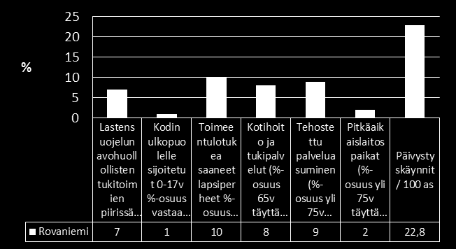 Rovaniemi Vanhuspalvelut kokonaisuudessaan painottuvat Rovaniemen palvelutarpeena Nykytila/Trendit: väestöllinen huoltosuhde hyvä ja kasvutrendi lappilaisittain maltillinen, mutta lähestyy