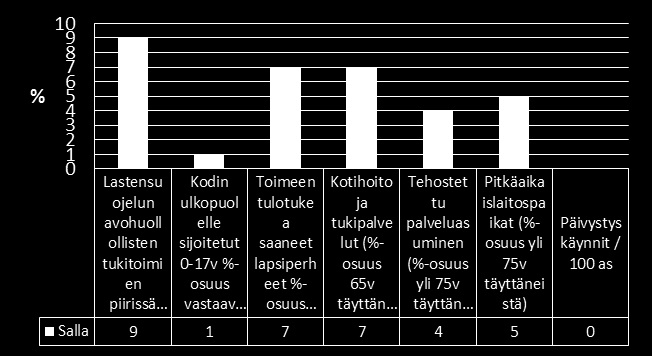 Salla Vanhuspalvelut kokonaisuudessaan painottuvat Sallan palvelutarpeena Nykytila/Trendit: väestöllinen huoltosuhde voimakkaasti kasvava trendi, sairastavuus korkea mutta stabiili,