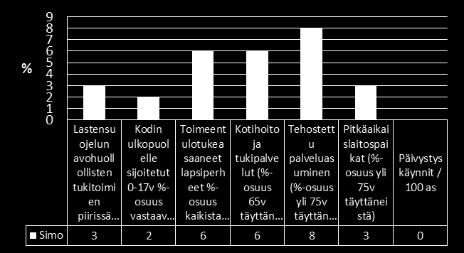 Simo Vanhuspalvelut kokonaisuudessaan painottuvat Simon palvelutarpeena (huom.