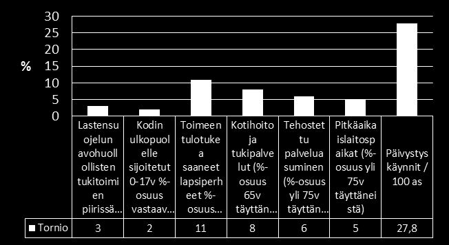 Tornio Lapin keskitasoa oleva päivystyskäyntien määrä kuvaa vastaanottopalveluiden palvelutarvetta Tornion väestön ikärakenne huomioon ottaen.