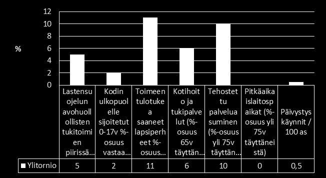 Ylitornio Lapsiperheiden sosiaalipalveluiden palvelutarve/toim.