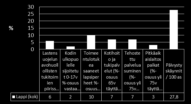 Lappi Vanhuspalvelut ovat Lapissa suhteellisesti suurin kustannustekijä ja siten merkittävä palvelutekijä Toimeentulotukea saaneiden